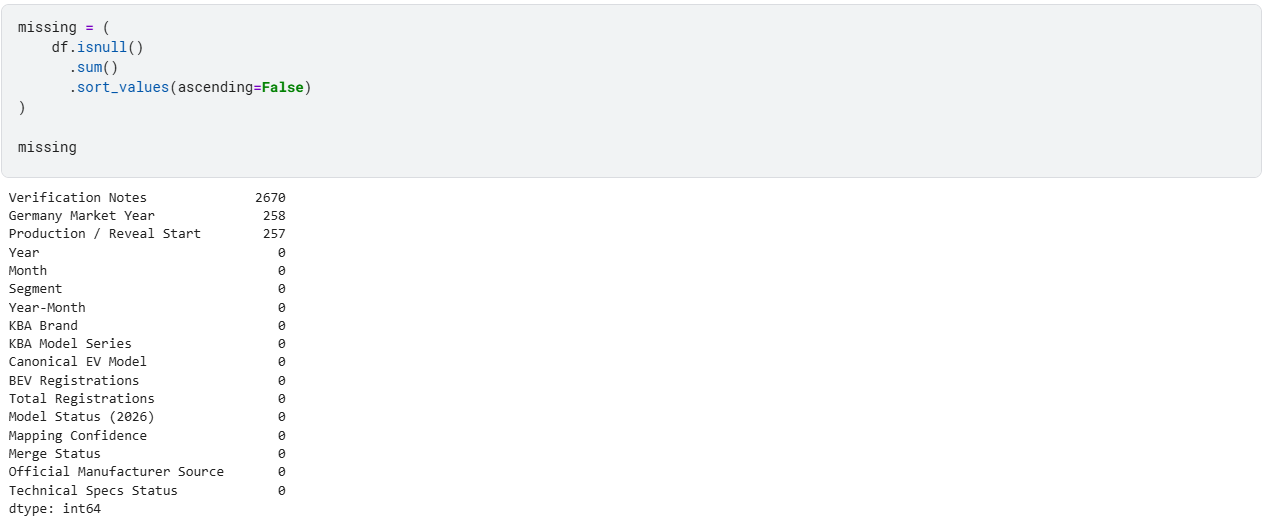 Sorted missing values