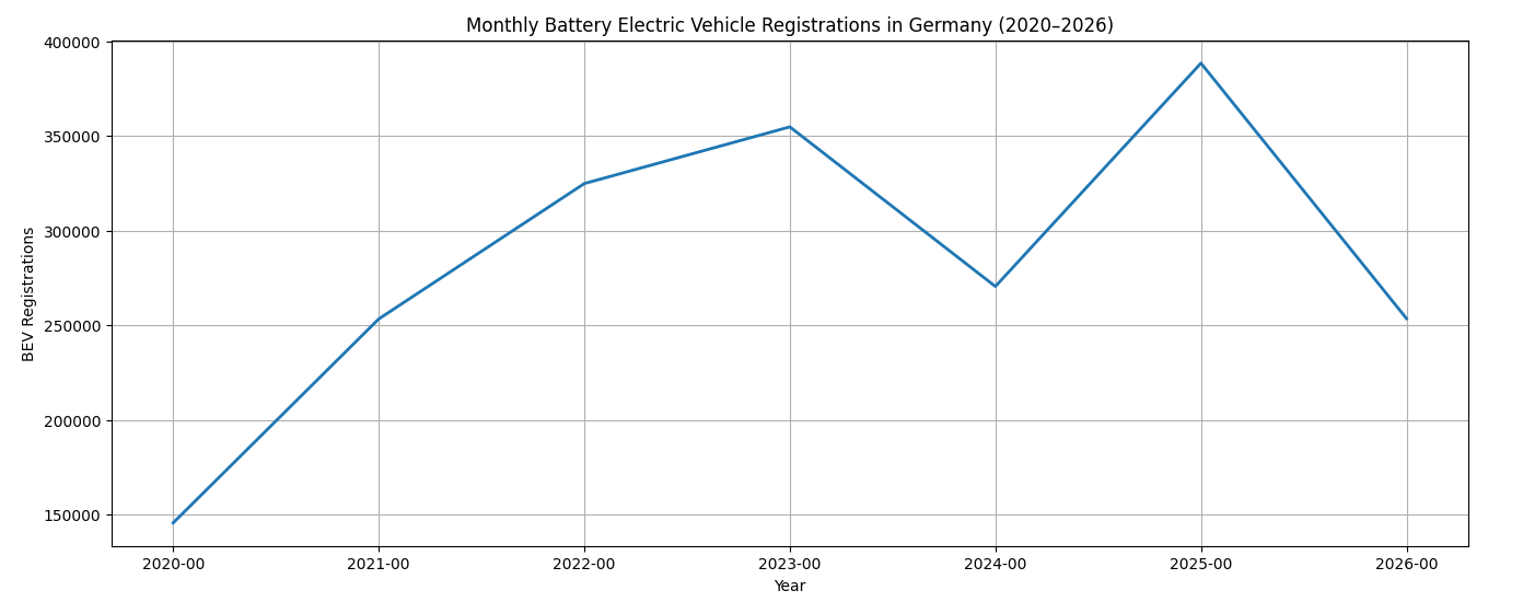 German BEV registration trend
