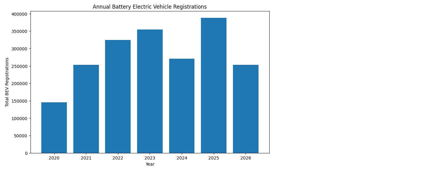 Annual BEV registrations