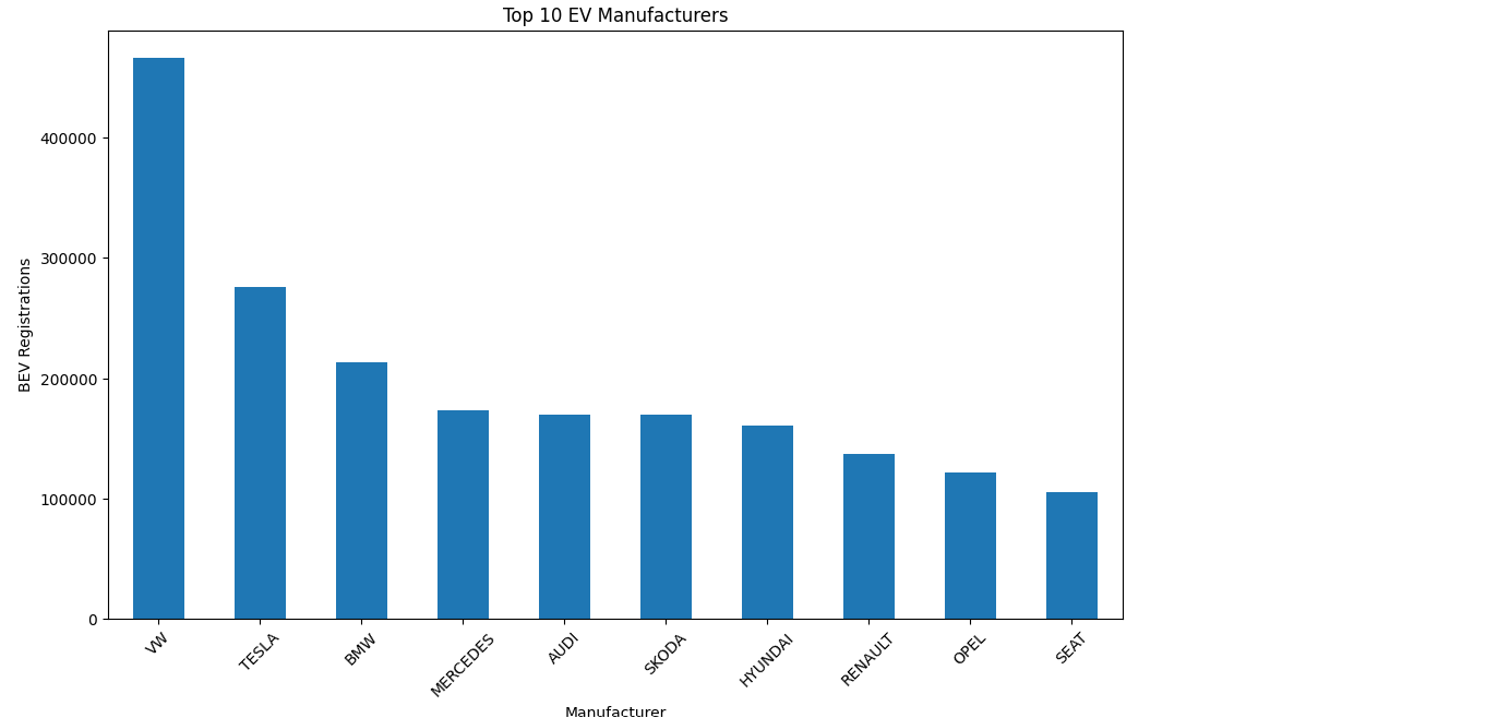 Top ten EV manufacturers