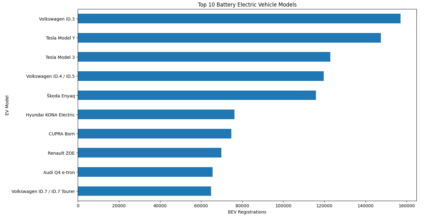 Top ten EV models