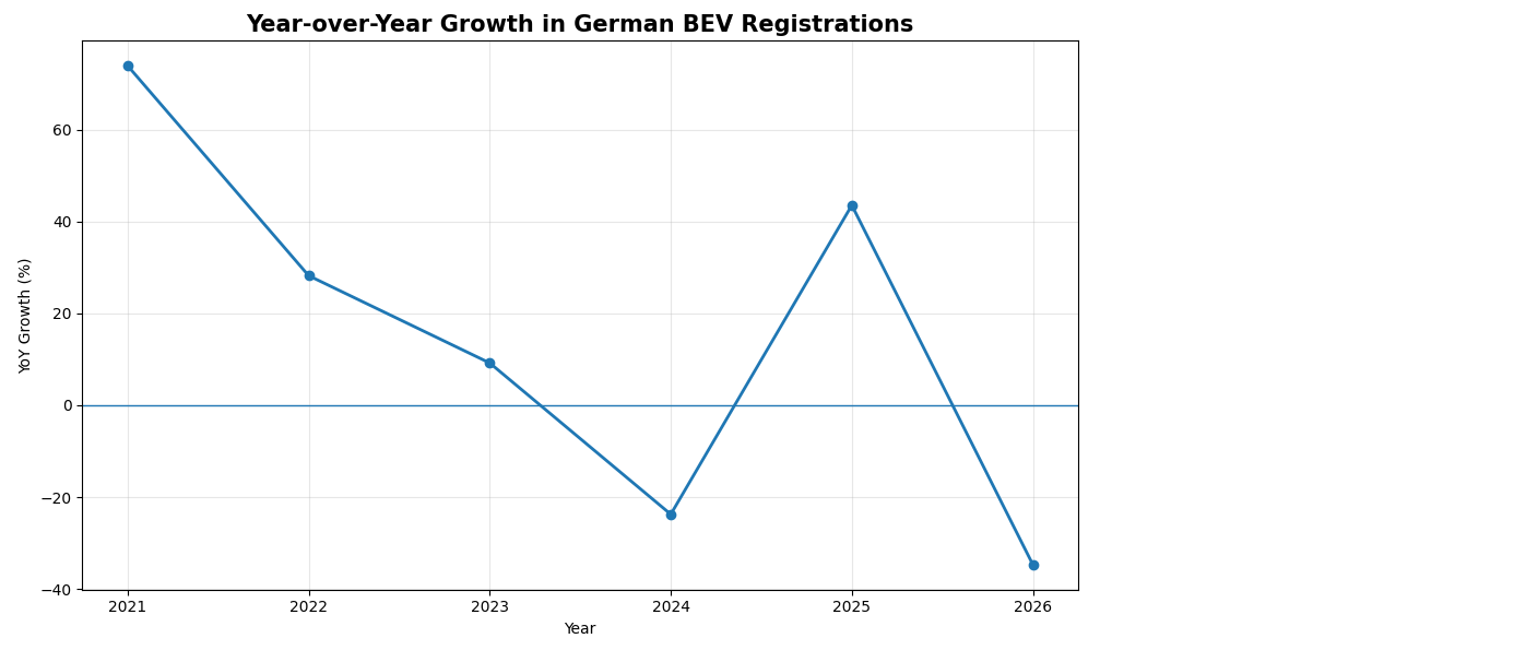 YoY growth chart