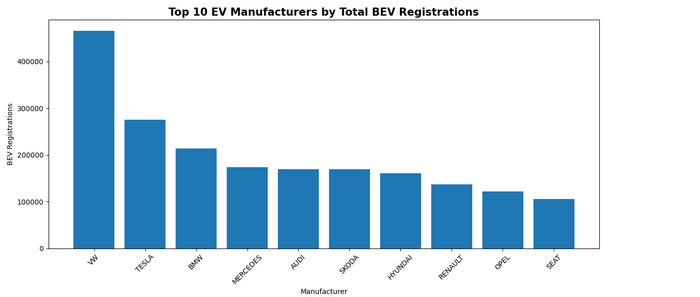 Top ten manufacturers chart
