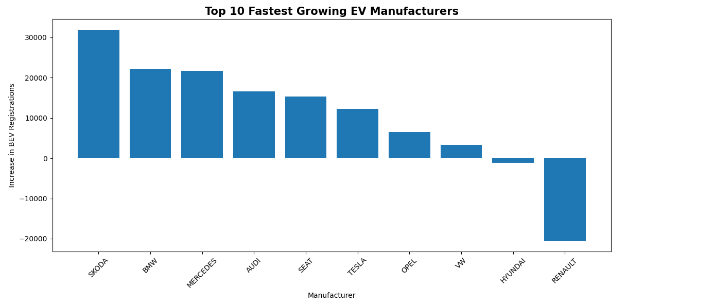 Fastest-growing manufacturers chart