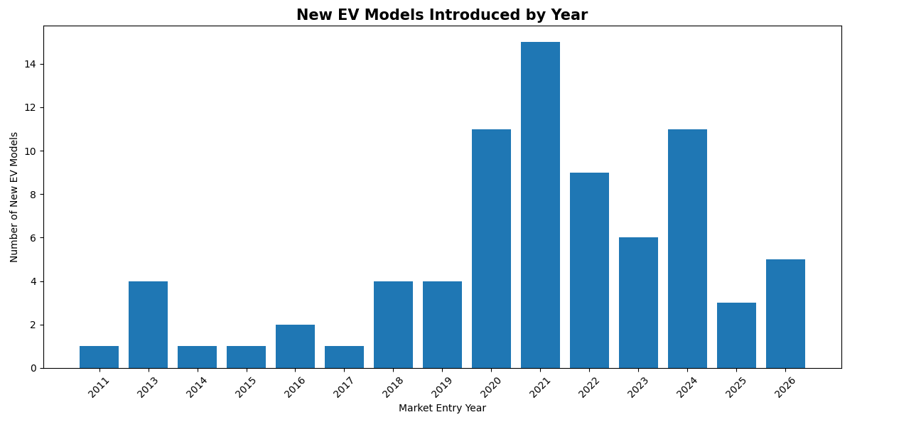 New EV models chart