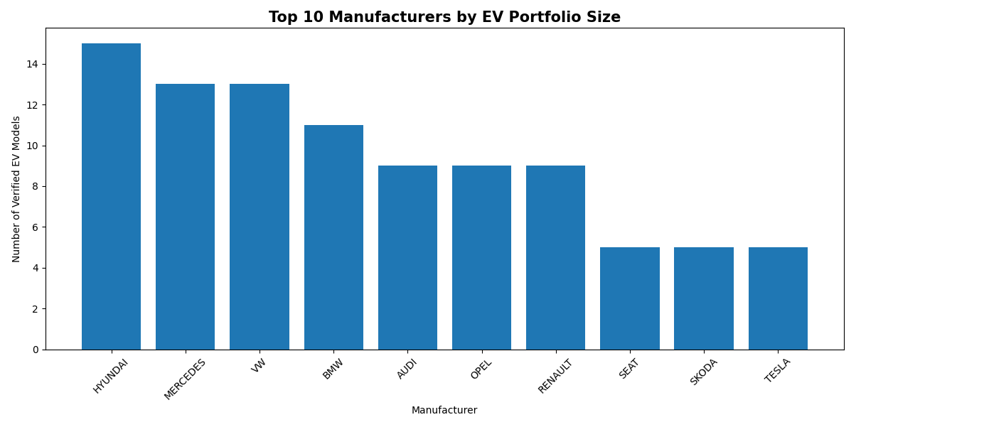 EV portfolio chart