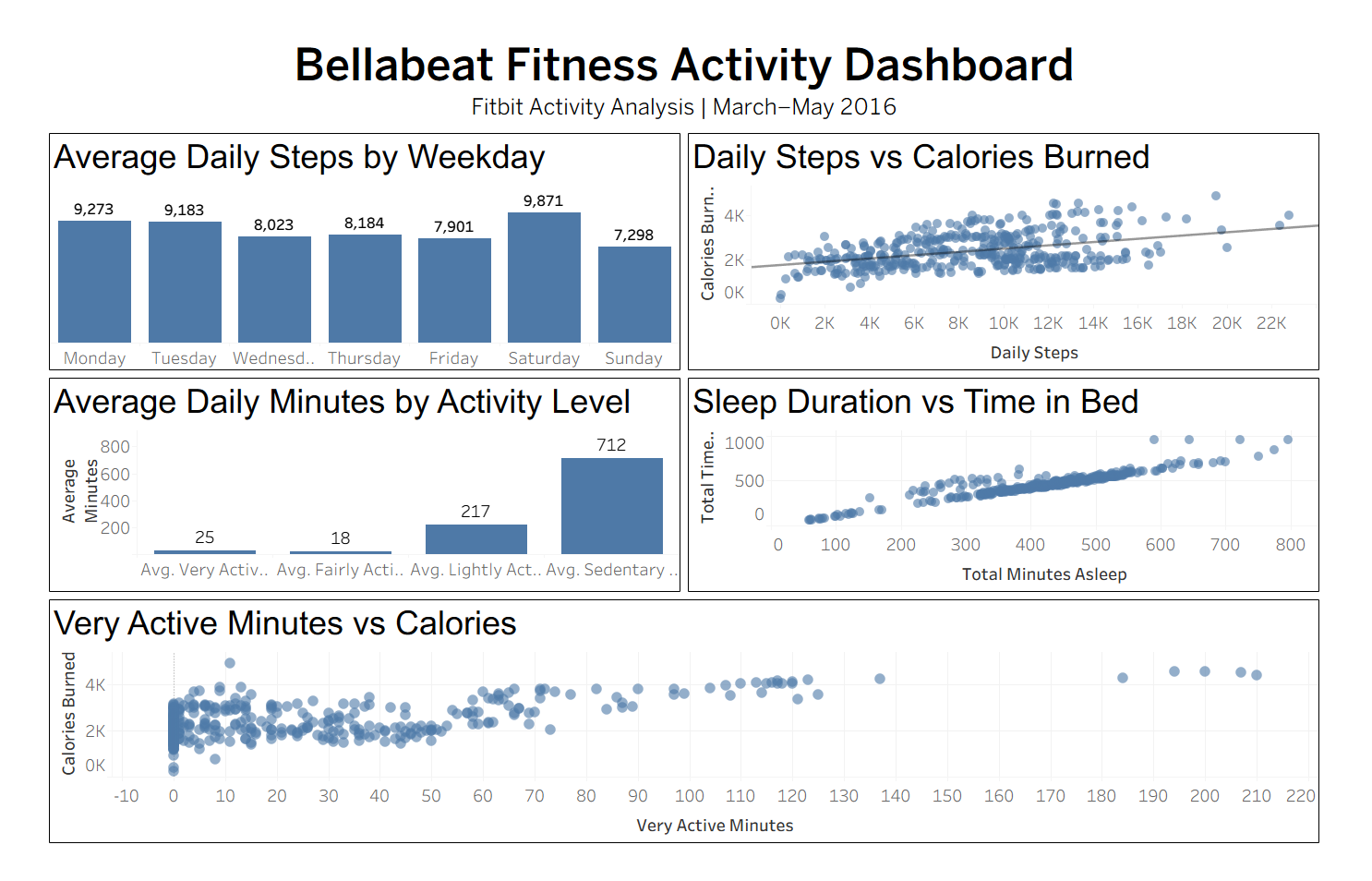 Bellabeat Tableau dashboard
