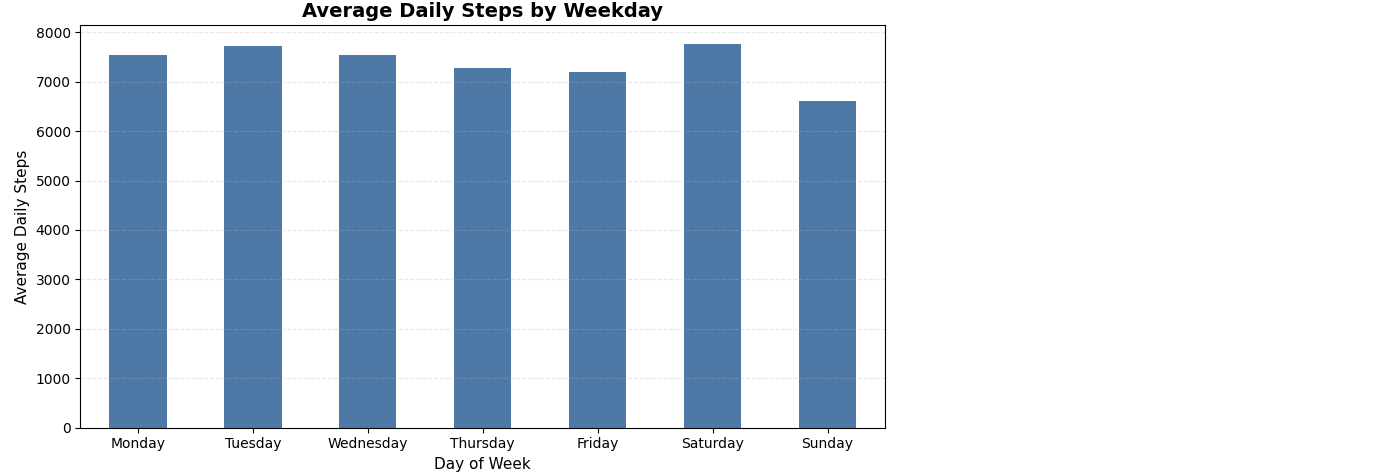 Average daily steps by weekday