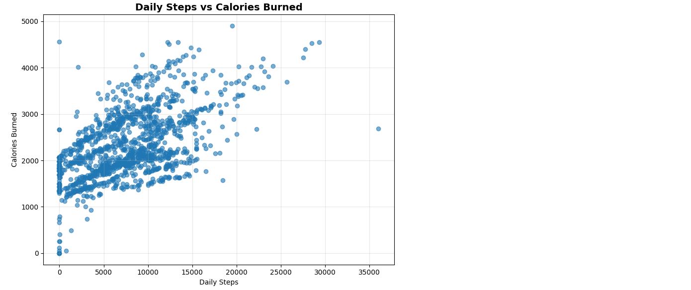 Steps and calories scatter plot