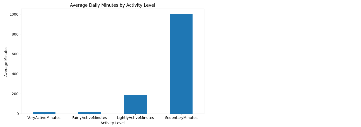 Activity levels