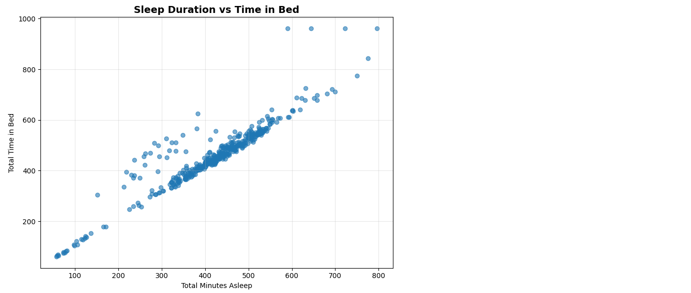 Sleep duration and time in bed