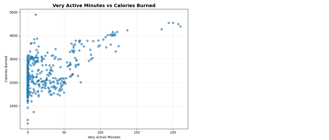 Very active minutes and calories