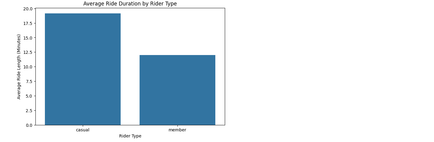 Average Cyclistic ride duration