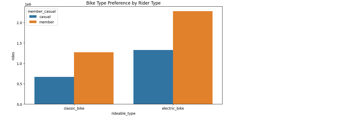 Cyclistic bike type preferences