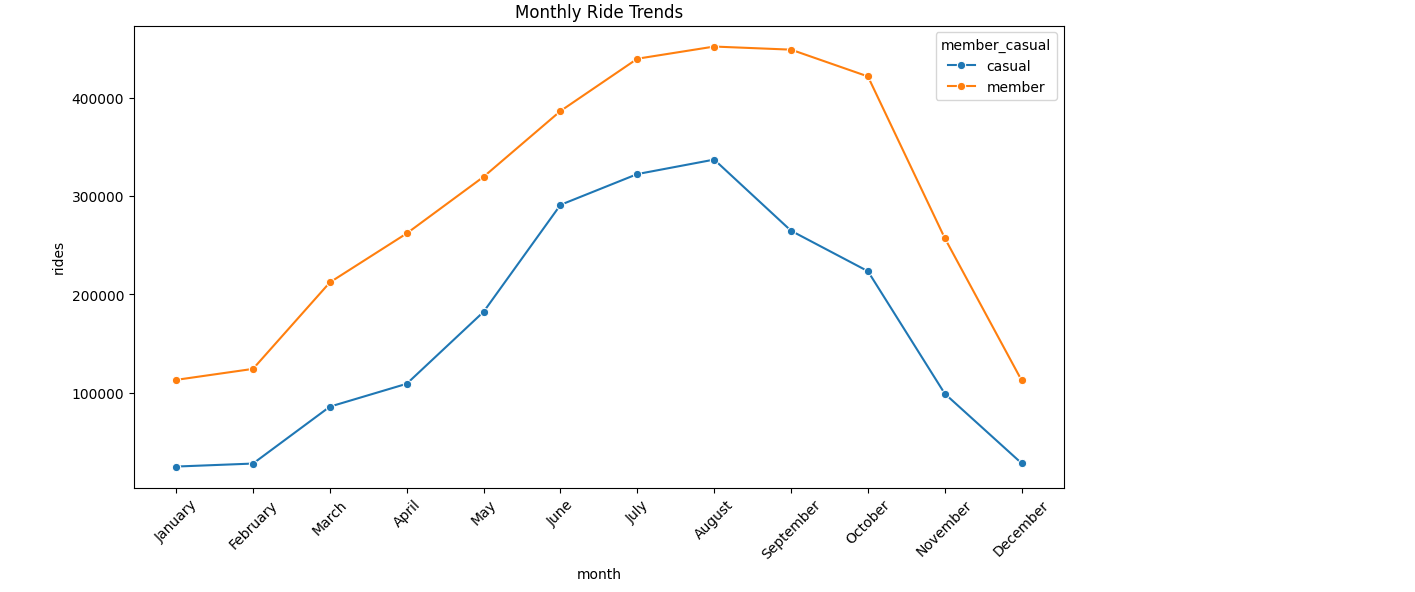 Cyclistic monthly ride trends