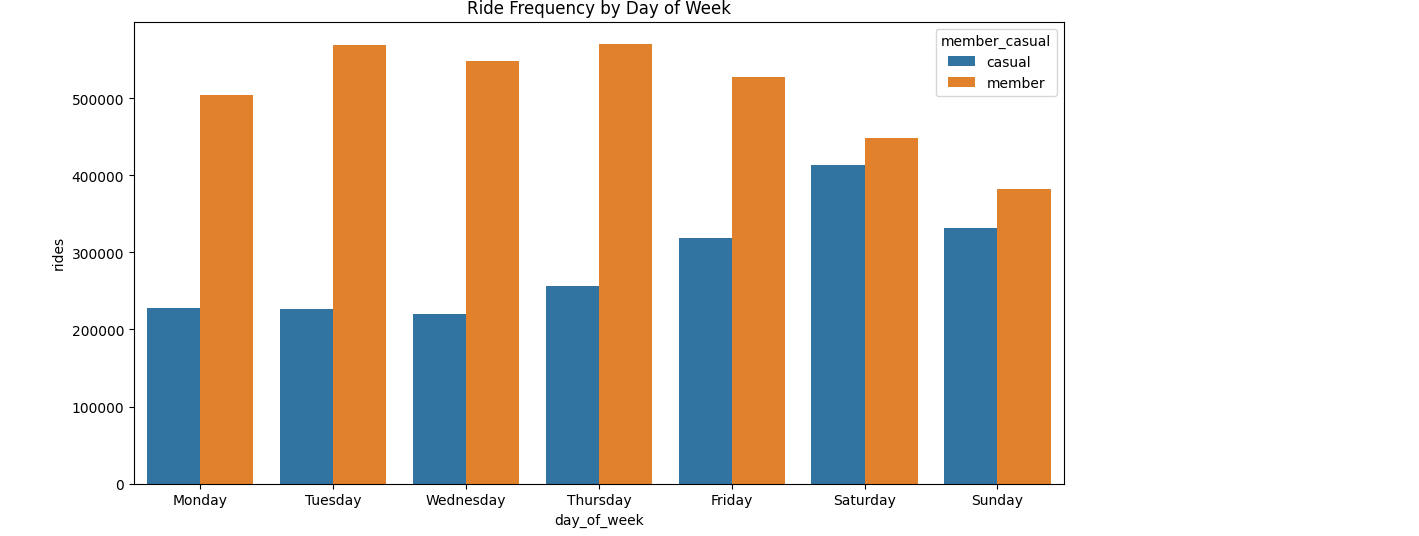 Cyclistic usage by weekday