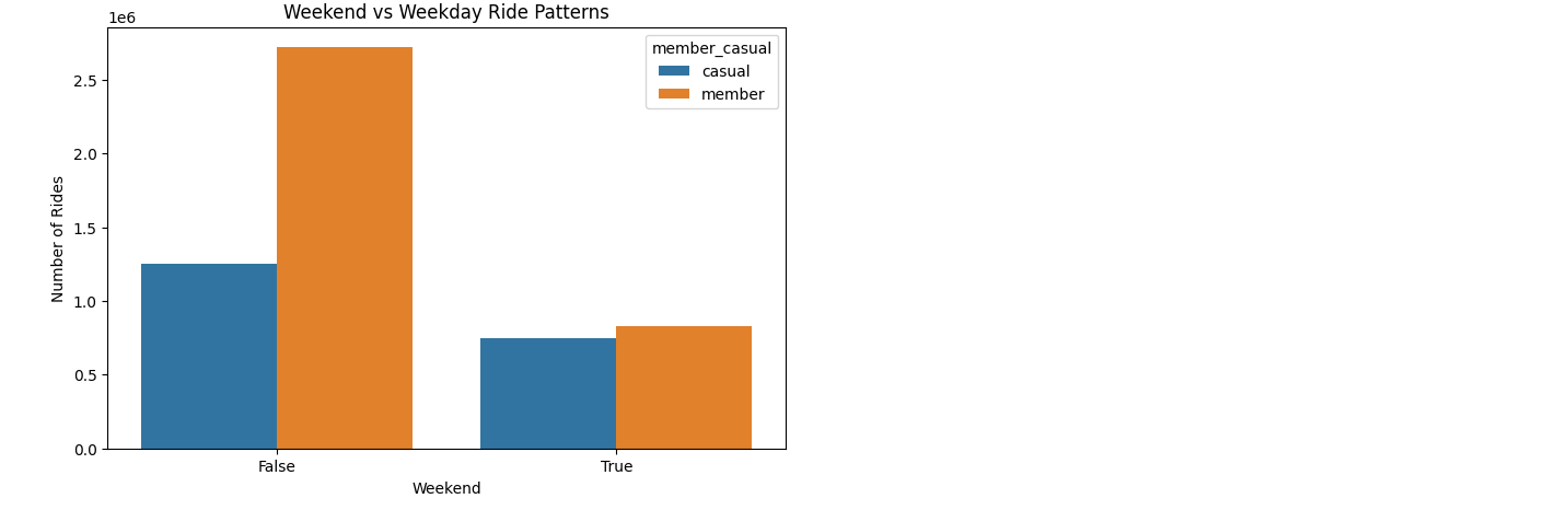 Cyclistic weekend and weekday patterns