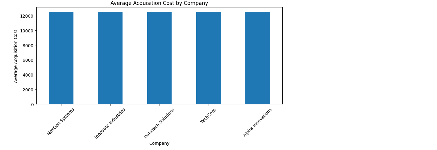 Average acquisition cost by company chart