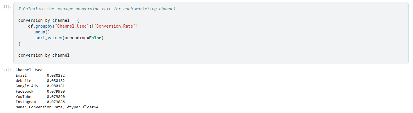 Python analysis of conversion rate by channel