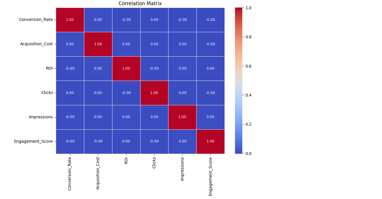 Correlation heatmap for marketing variables