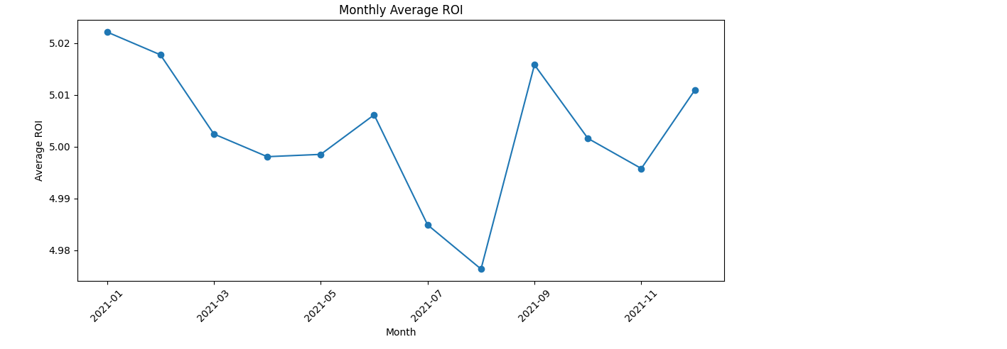 Monthly average ROI trend chart