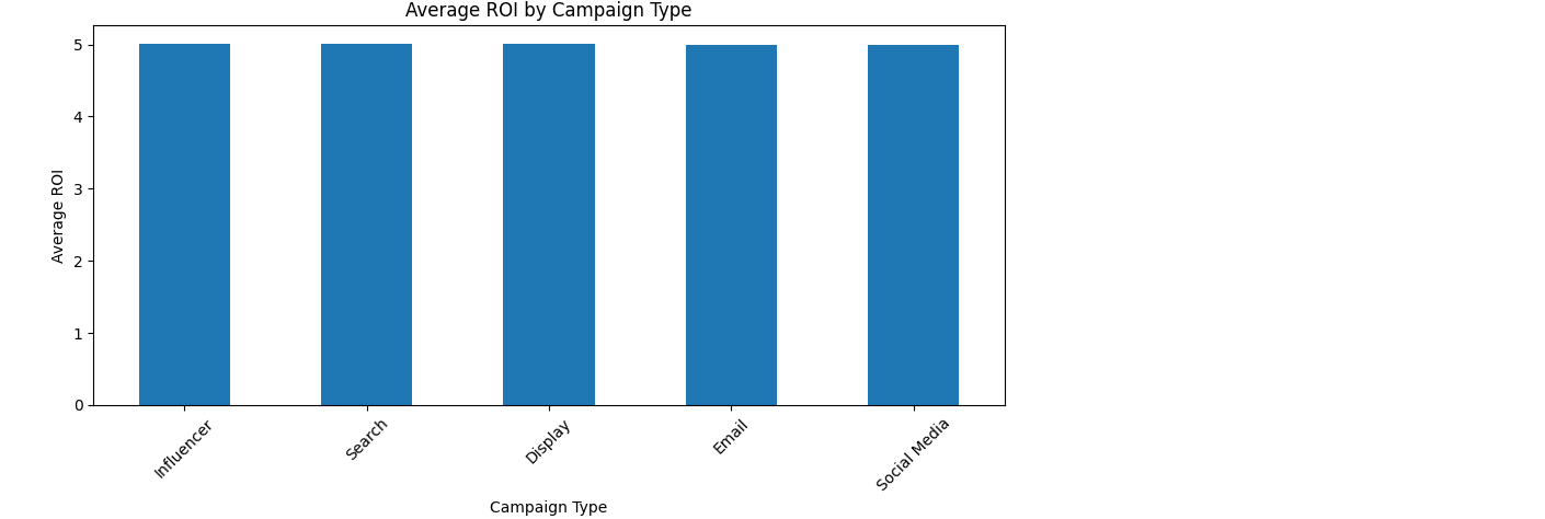 Average ROI by campaign type chart